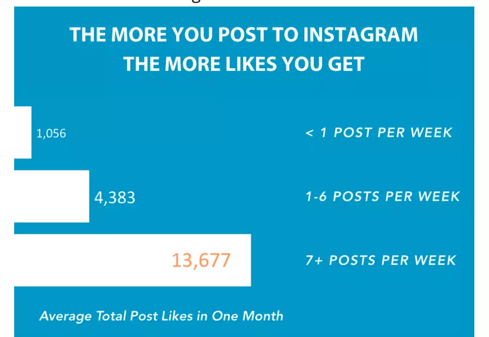 Statistics for get more likes