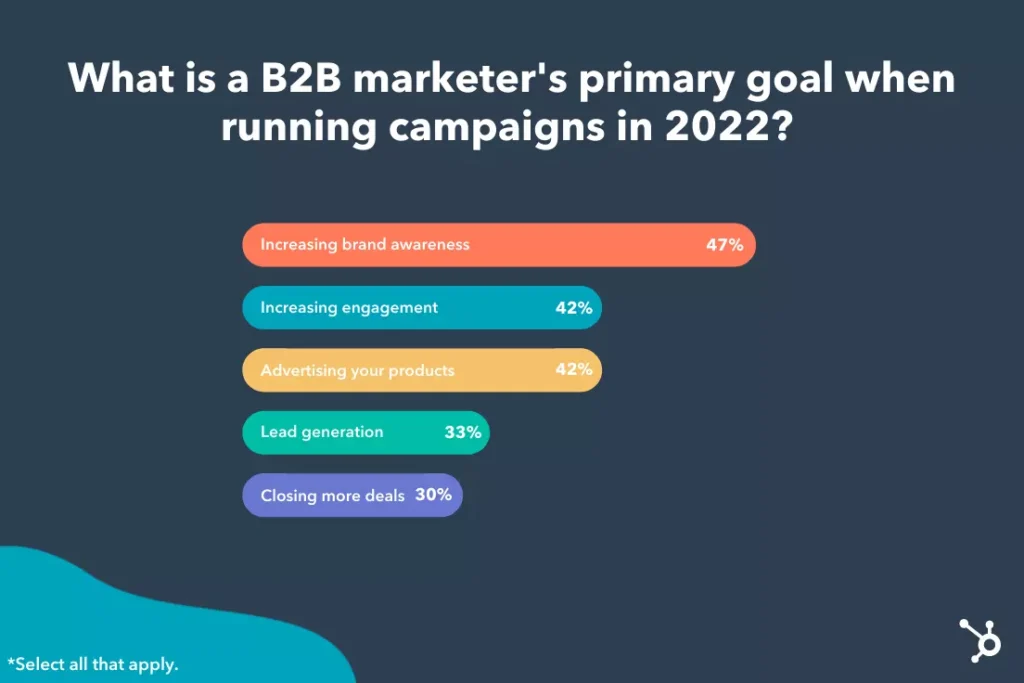 8 Content Marketing Strategy for Leads & Sales in 2025? 10 Content Marketing Primary goal