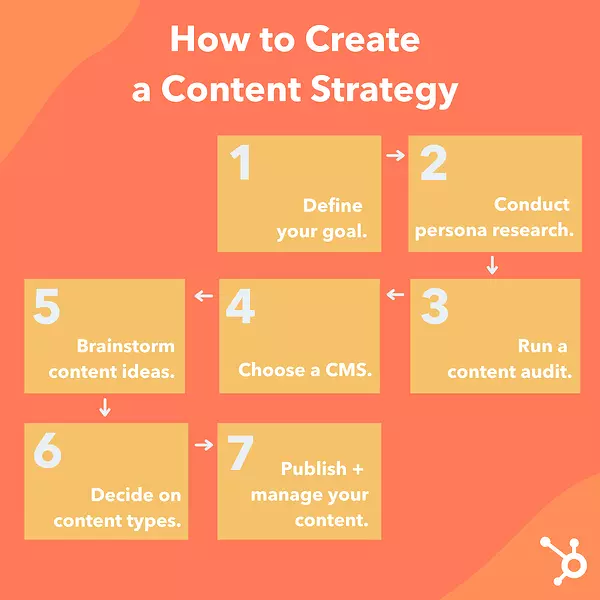7 Best Website Content Strategy Template In 2025 Actually Worked 9 Website Content Strategy Template
